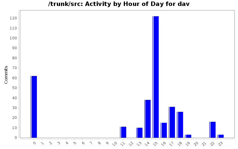 Activity by Hour of Day for dav