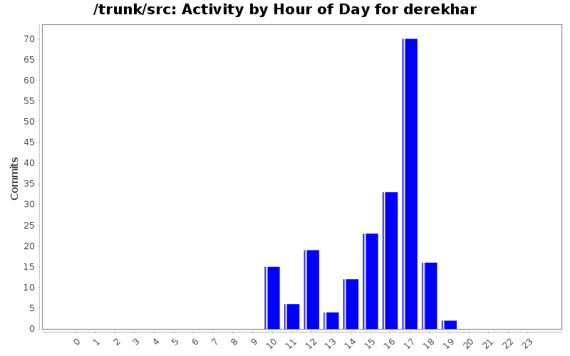 Activity by Hour of Day for derekhar