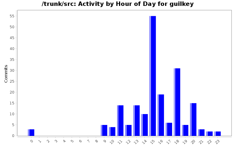 Activity by Hour of Day for guilkey