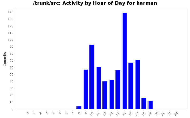 Activity by Hour of Day for harman