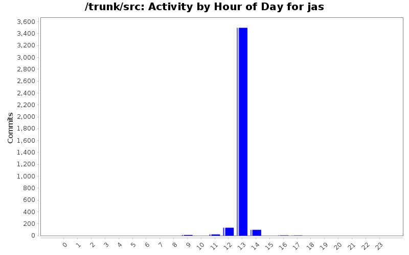 Activity by Hour of Day for jas