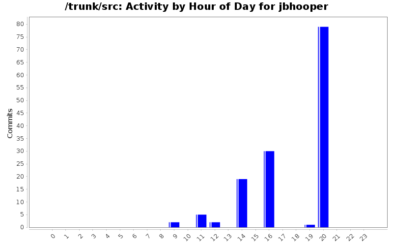 Activity by Hour of Day for jbhooper