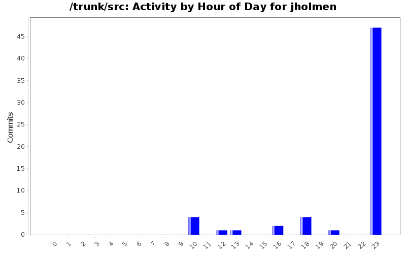 Activity by Hour of Day for jholmen