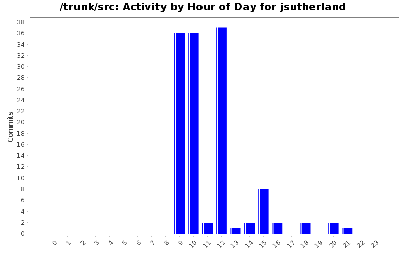 Activity by Hour of Day for jsutherland