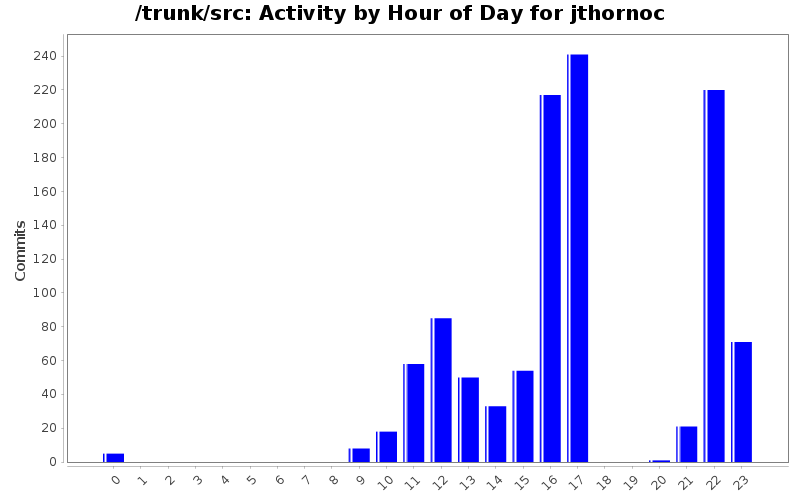 Activity by Hour of Day for jthornoc