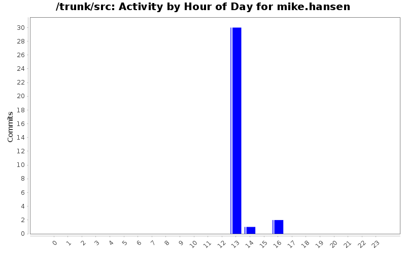 Activity by Hour of Day for mike.hansen