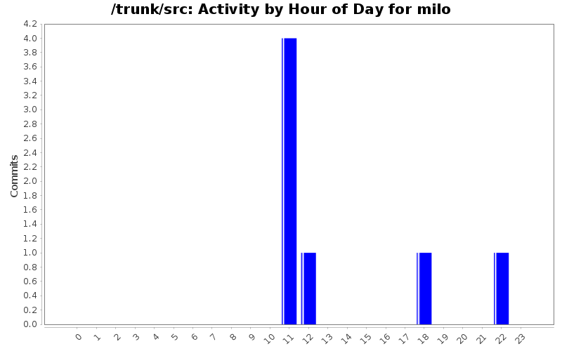 Activity by Hour of Day for milo