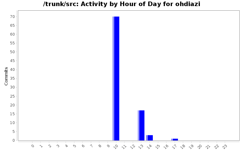 Activity by Hour of Day for ohdiazi