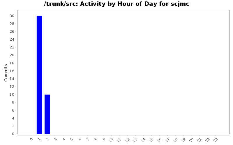 Activity by Hour of Day for scjmc