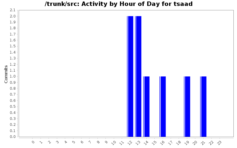 Activity by Hour of Day for tsaad