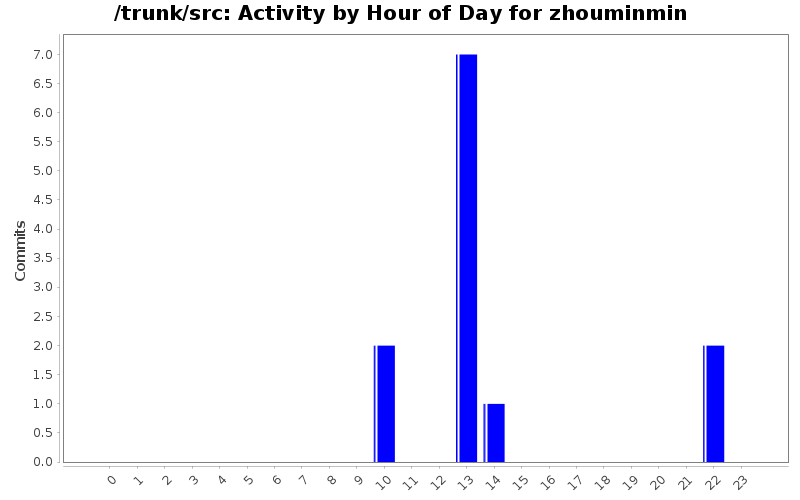 Activity by Hour of Day for zhouminmin