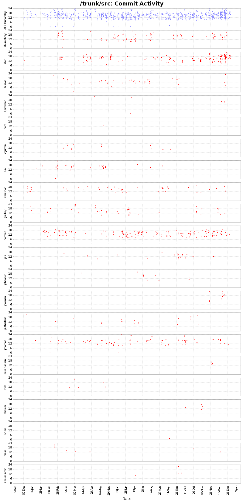 Commit Activity