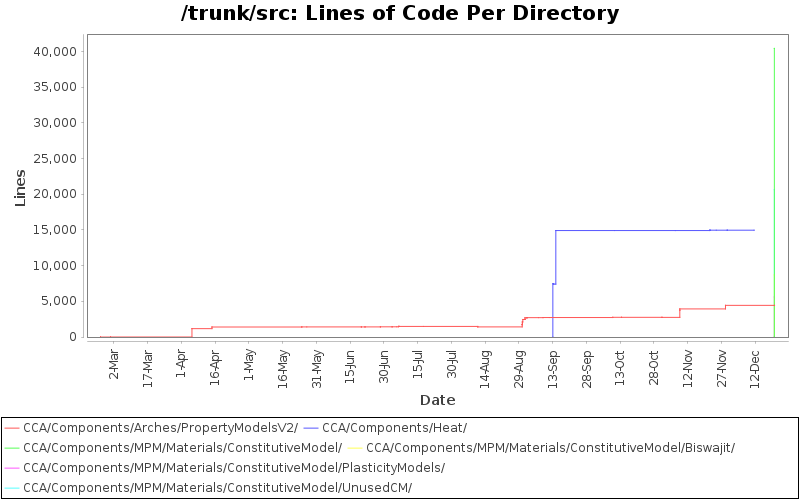 Lines of Code Per Directory