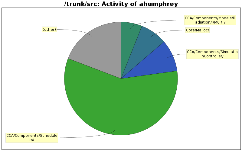 Activity of ahumphrey