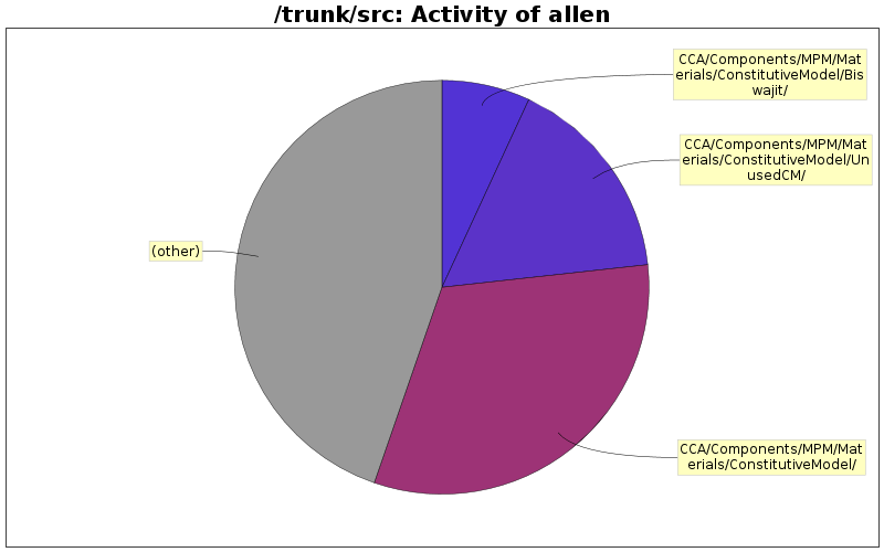 Activity of allen