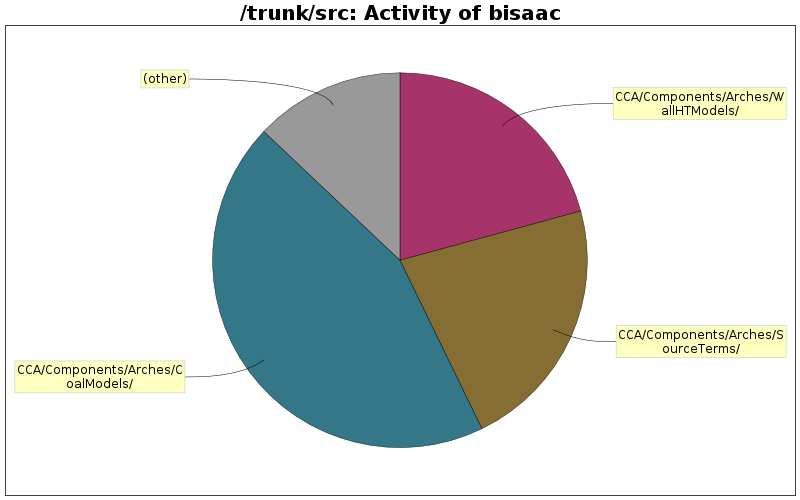 Activity of bisaac