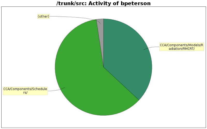 Activity of bpeterson