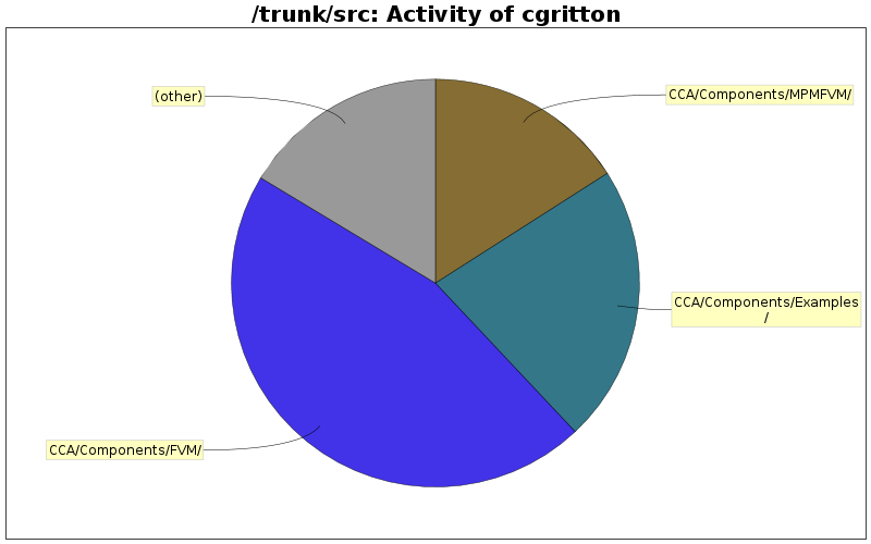 Activity of cgritton