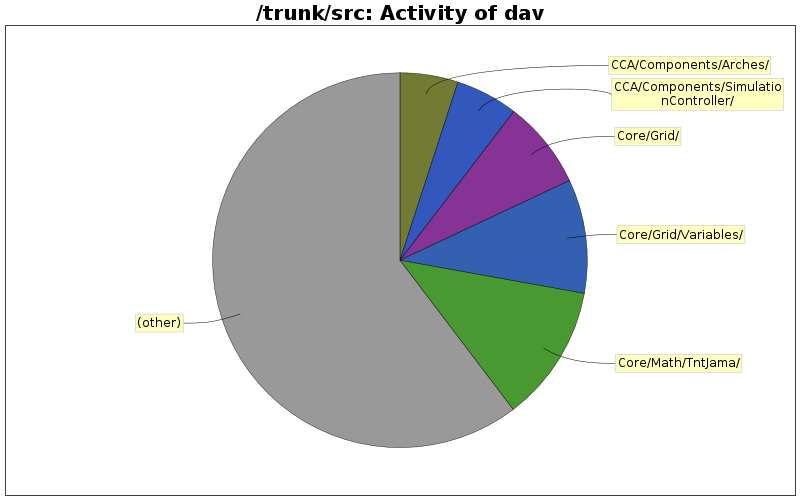 Activity of dav