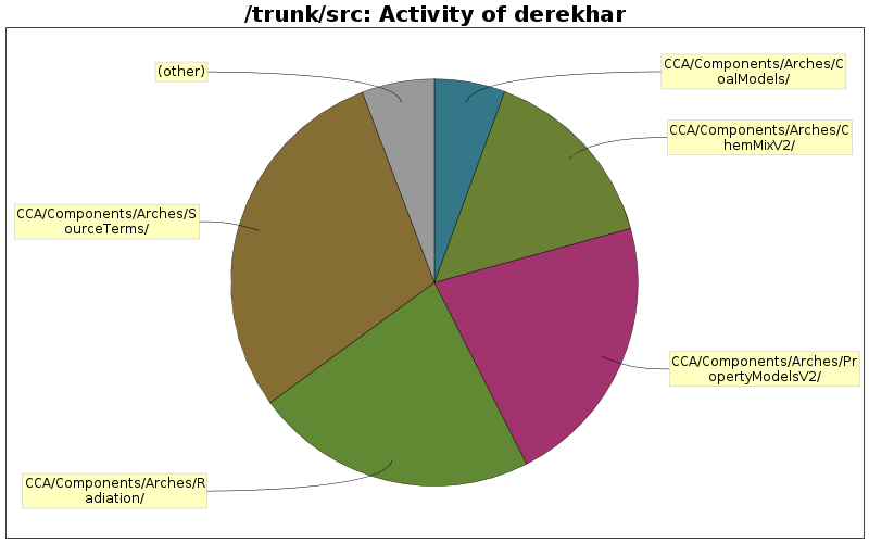 Activity of derekhar
