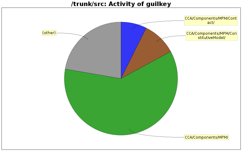 Activity of guilkey