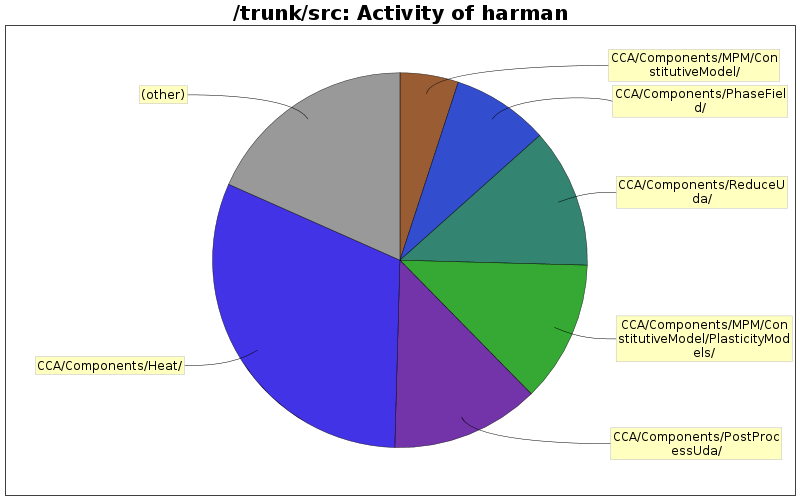 Activity of harman