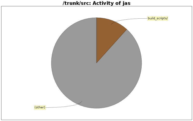 Activity of jas