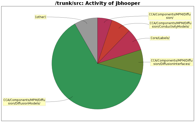 Activity of jbhooper