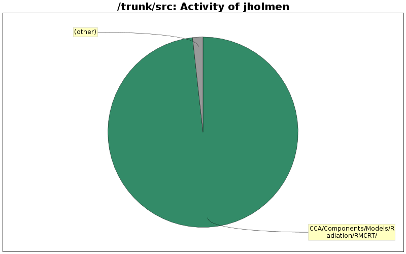 Activity of jholmen