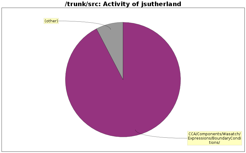 Activity of jsutherland