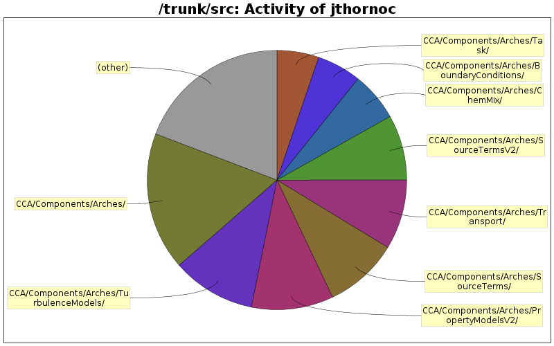 Activity of jthornoc