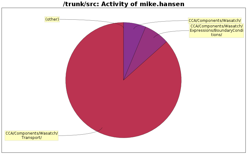 Activity of mike.hansen