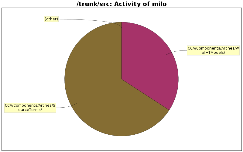 Activity of milo