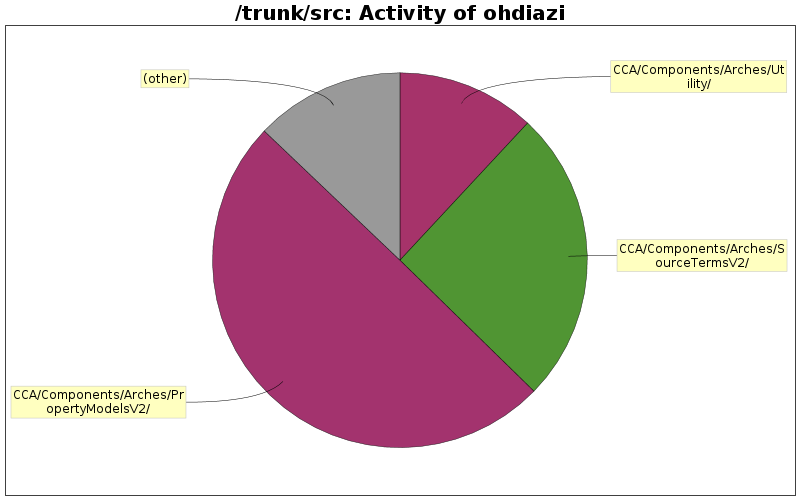 Activity of ohdiazi