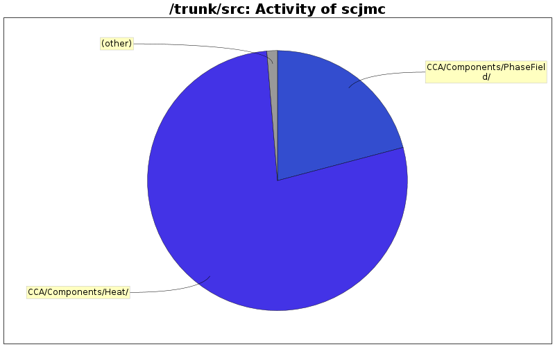 Activity of scjmc