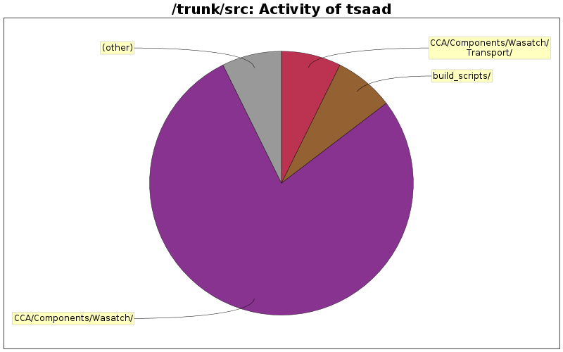 Activity of tsaad