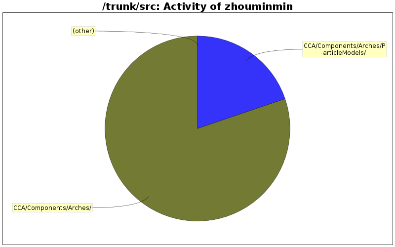 Activity of zhouminmin