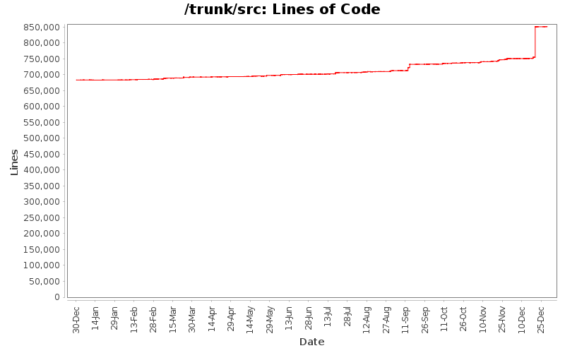 Lines of Code