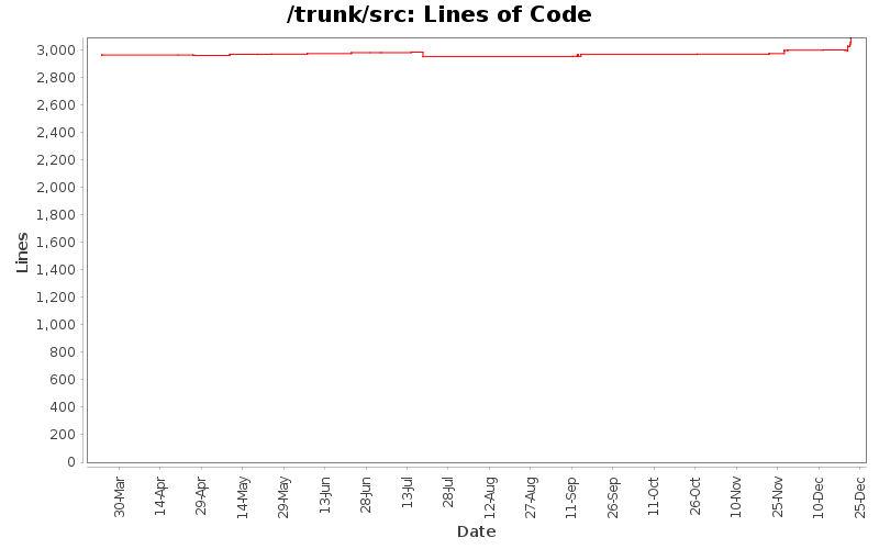 Lines of Code