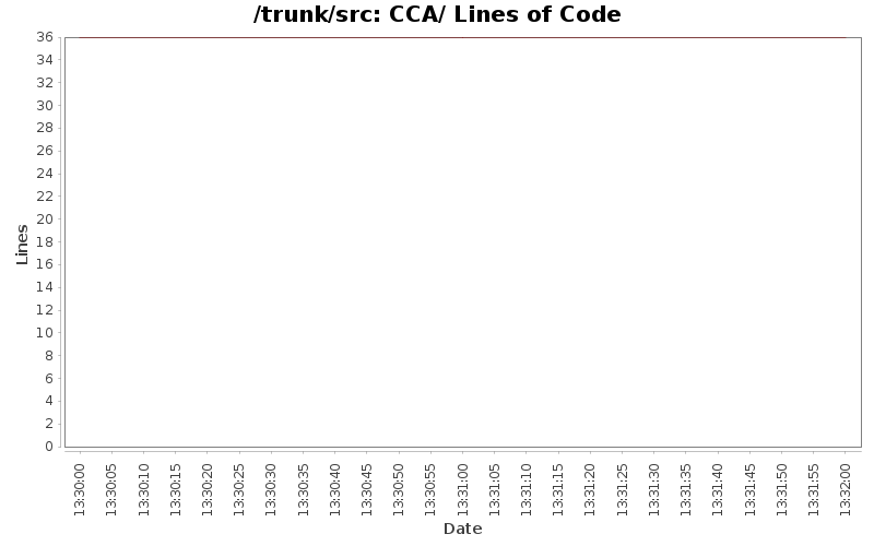 CCA/ Lines of Code