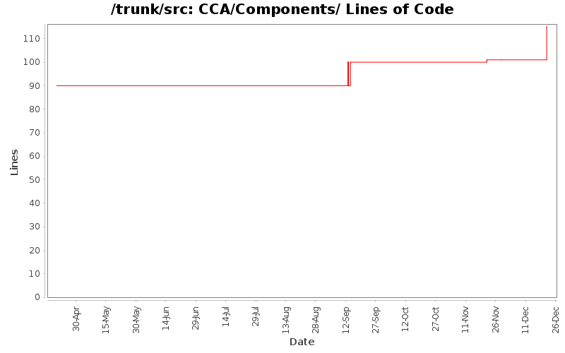 CCA/Components/ Lines of Code