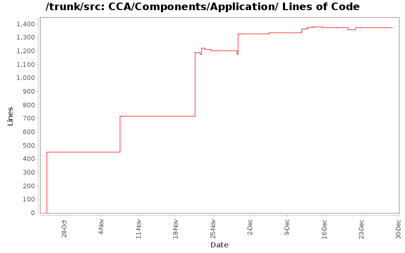 CCA/Components/Application/ Lines of Code