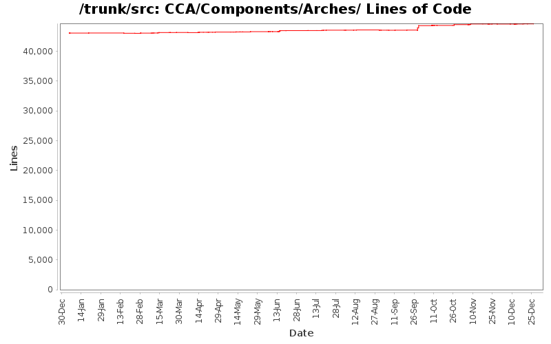 CCA/Components/Arches/ Lines of Code