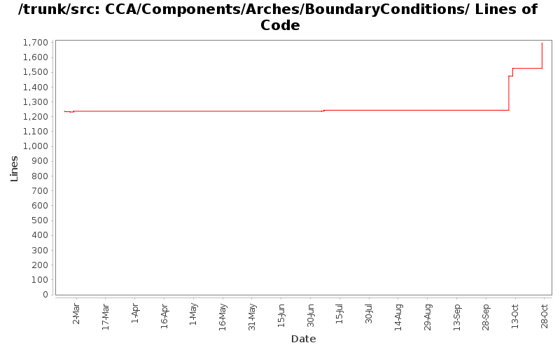CCA/Components/Arches/BoundaryConditions/ Lines of Code