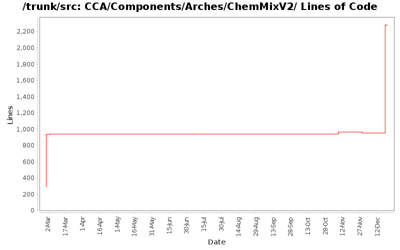 CCA/Components/Arches/ChemMixV2/ Lines of Code