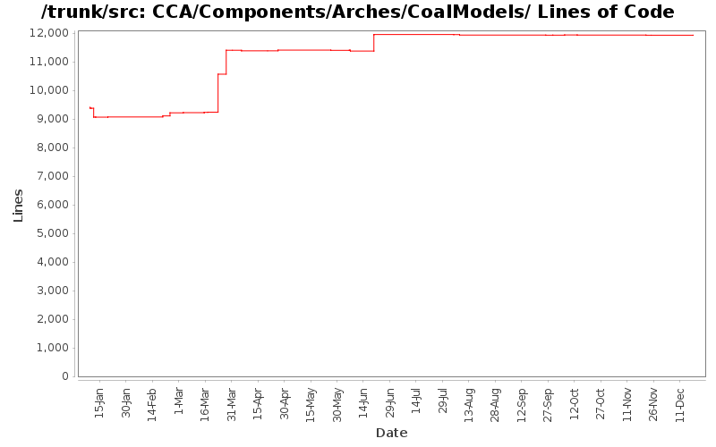 CCA/Components/Arches/CoalModels/ Lines of Code