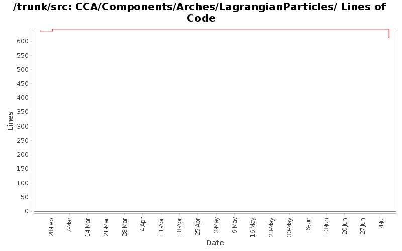 CCA/Components/Arches/LagrangianParticles/ Lines of Code