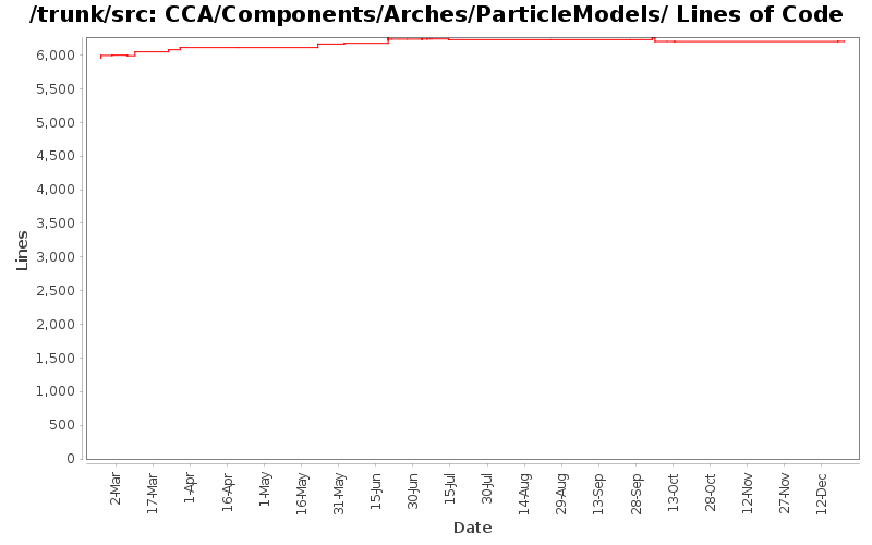 CCA/Components/Arches/ParticleModels/ Lines of Code
