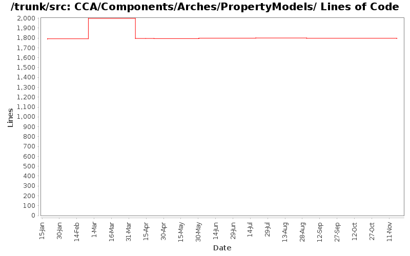 CCA/Components/Arches/PropertyModels/ Lines of Code