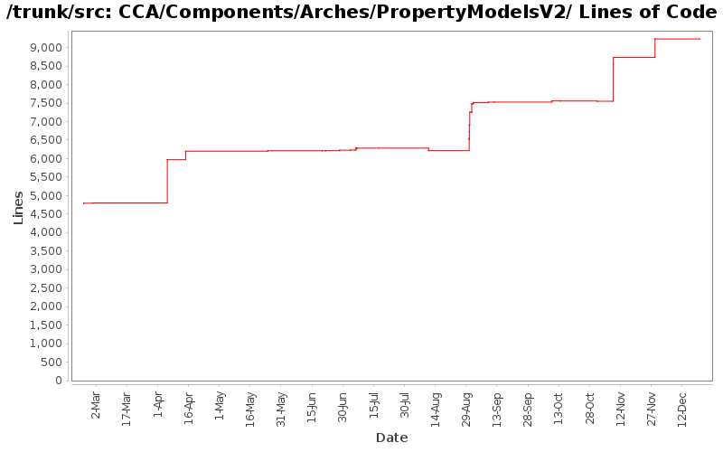 CCA/Components/Arches/PropertyModelsV2/ Lines of Code